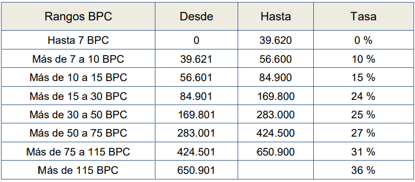 Tramos IRPF 2023